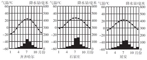 石家庄市年平均降水量石家庄历年降雨量石家庄一年气候分析第2页大山谷图库