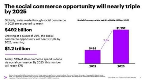 Social Commerce Will Reach $1.2 Trillion by 2025: Accenture Report