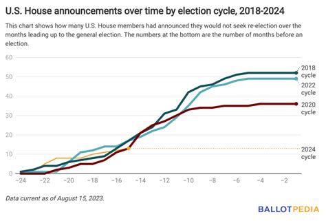 Number of U.S. Senators not running for re-election tied with 2022 ...