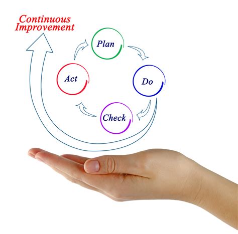 Melhoria Cont Nua O Que Import Ncia E Como Implementar