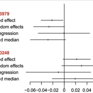 Mendelian randomisation estimates of the causal effect of body mass ... 