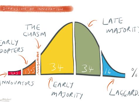 diffusion of innovation | always learning