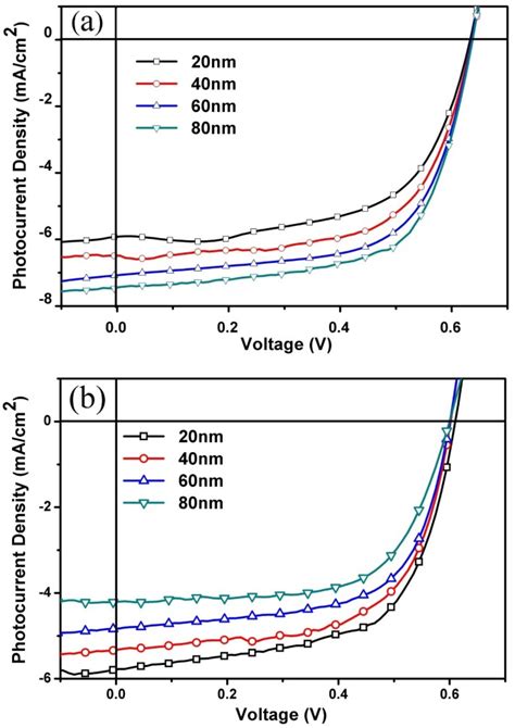 Semitransparent Inverted Polymer Solar Cells Employing A Sol Gel