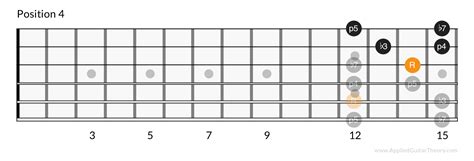 Learn The Guitar Fretboard By Adapting Licks To Each Scale Position