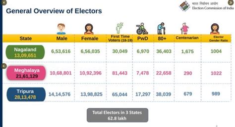 Meghalaya Nagaland Tripura Assembly Elections Dates Polling