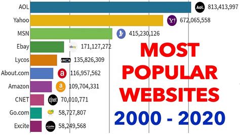 Most Popular Websites 2000 2020 Youtube