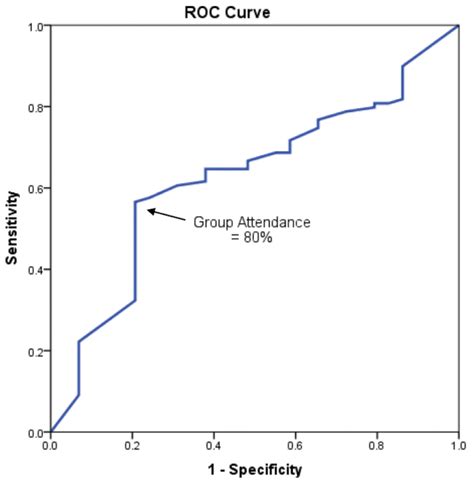 ROC Curve For Prediction Of Group Attendance Using The RBANS EI Cutoff