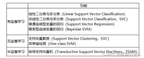 Svm Sklearn Svm Svc From Sklearn Svm Import Svc Csdn