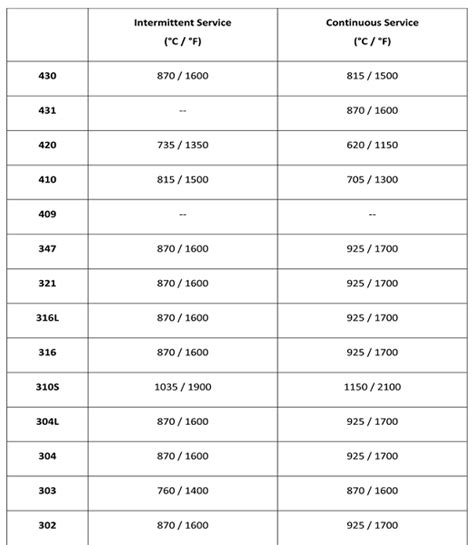 Steel Temperature Chart