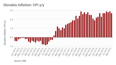 Bne IntelliNews Slovakia S Consumer Prices Up By 2 7 Y Y In October