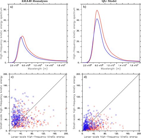 Top High Frequency Kinetic Energy Spectrum At Hpa For The