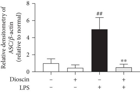 Dioscin inhibits activation of NF κB signaling pathway and NLRP3