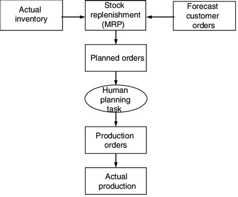 Diagram Sap Mm Mrp Diagram Mydiagramonline