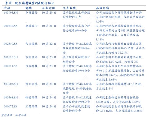 谁知道股东减持and质押and股份转让确切的情况行行查行业研究数据库