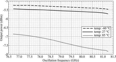 Simulated Output Power Versus Oscillation Frequency Download