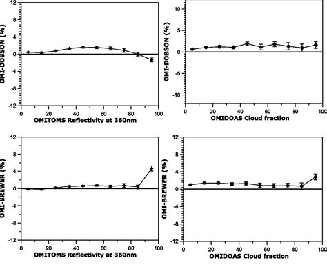 Figure 4 From Validation Of Ozone Monitoring Instrument Total Ozone