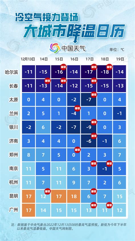 强冷空气来了！济南最低气温零下6℃，注意保暖，谨防感冒 影响 地区 天气