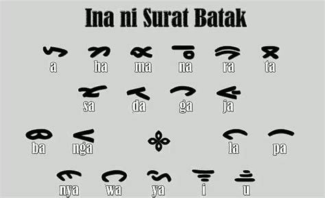 aksara batak toba urutan huruf  jumlah anak ni surat