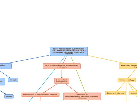 DE LOS RESIDENTES EN EL EXTRANJERO CON ING Mind Map