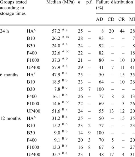 Median Values For Microtensile Bond Strength In Megapascals Number Of