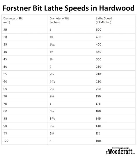 Forstner Bit Lathe Speeds in Hardwood | uWoodcraft.com