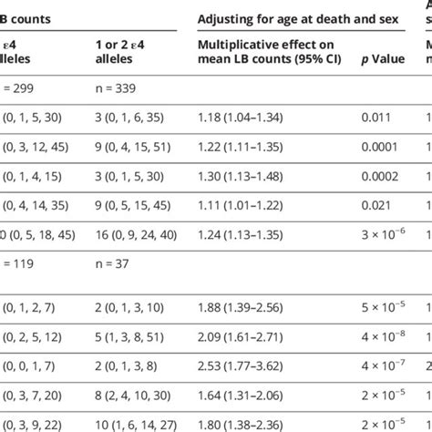 Association Between Apoe E4 And Risk Of Lbd According To Lbd Subtype