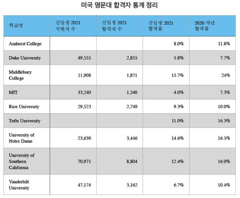 Andyprep · Sat학원 · 미국대학 컨설팅 2021년 미국 명문대 합격률 조사