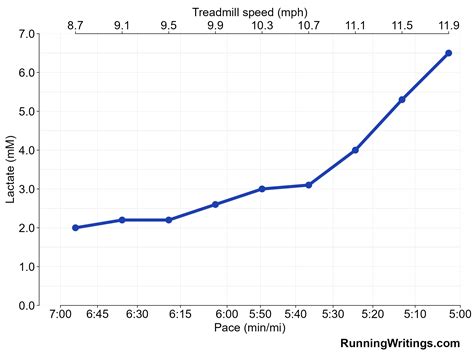 A runner’s guide to LT1, the first lactate threshold - Running Writings