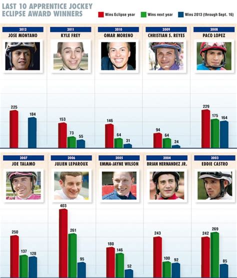 Growing Pains The Journey Of An Apprentice Jockey Daily Racing Form