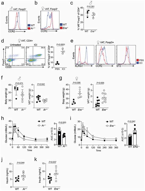Sex Specific Adipose Tissue Imprinting Of Regulatory T Cells Abstract Europe Pmc