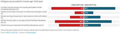 What Does NFHS 5 Data Tell Us About State Of Women Empowerment In India