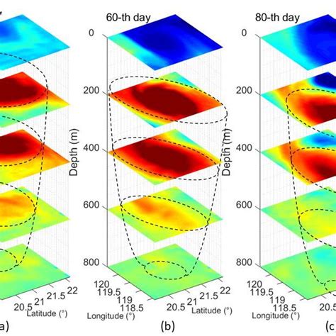 PDF Physics Guided Reduced Order Representation Of Three Dimensional