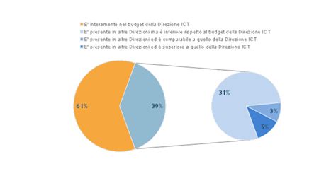 I Trend Di Spesa Ict Per Il 2017 In Italia I Tre Fenomeni In Atto E Le