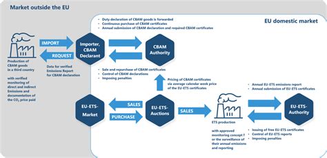 Carbon Border Adjustment Mechanism CBAM Is In Force What Needs To Be