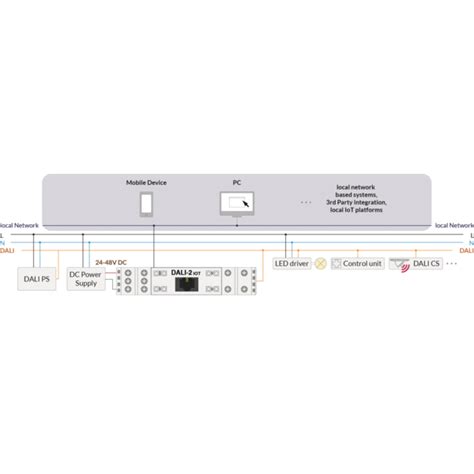 DALI 2 IoT Gateway DALIwarehouse