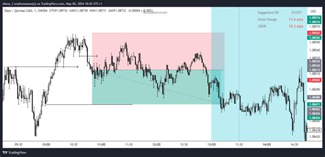 OANDA EURUSD Chart Image By Diana 3 TradingView