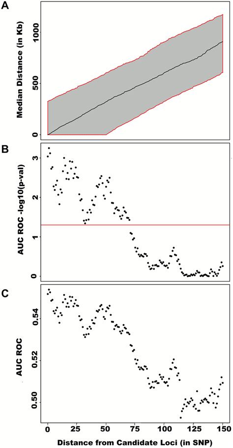 Large Region Joint Association At Known Height Loci Adjusting Height