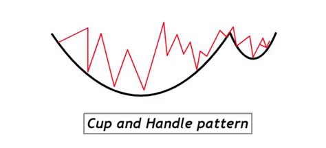 Cup and Handle pattern : PDF Guide - Trading PDF