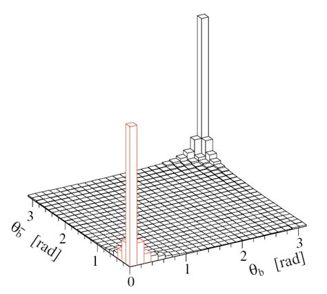 Angular Distribution Of The Produced B Hadrons Taken From