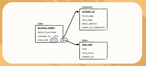 Sql Foreign Key 365 Data Science