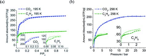 Gas Sorption Isotherms Of Co2 C3h8 Measured At 195 K A And 298 K B