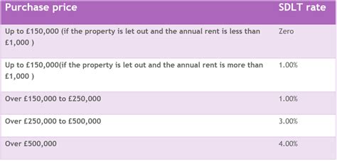 Stamp Duty Land Tax Sdlt For Commercial Property Transactions Gard