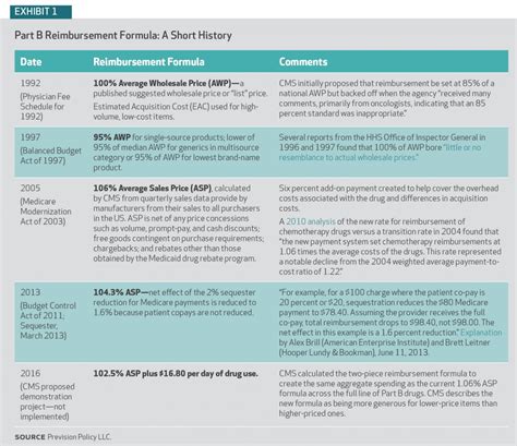 What Is Medicare Part B Reimbursement