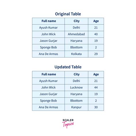 Update Multiple Columns In Sql Scaler Topics