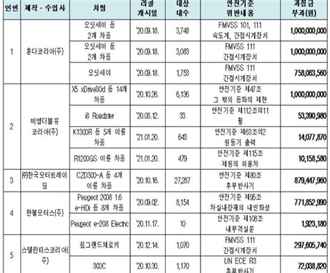 국토부 안전기준 부적합 혼다· 비엠더블유코리아· 한불 등 11개사 과징금 62억 부과