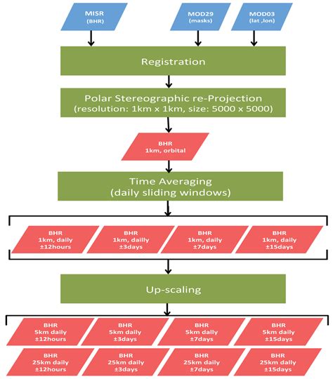 Flowchart For Input And Output Flow Chart Images