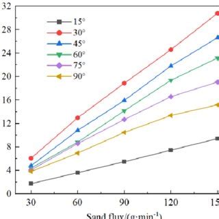 The Relationship Between The Maximum Erosion Rate Of Galvanized Coating