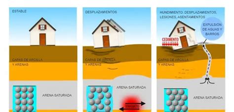 Quieres Saber Todo Sobre Licuefacci N De Suelos Apr Ndelo Aqu