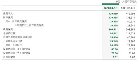 中国人寿2022年上半年归母净利润同比降3796至25416亿元｜中报快讯报告刘治颖财经