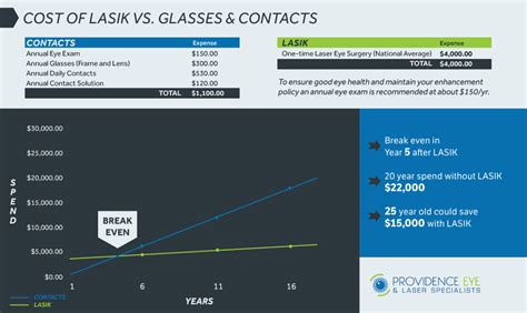 National Average Cost Of Lasik Surgery Providence Eye